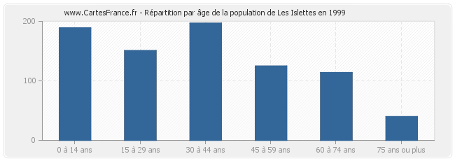 Répartition par âge de la population de Les Islettes en 1999